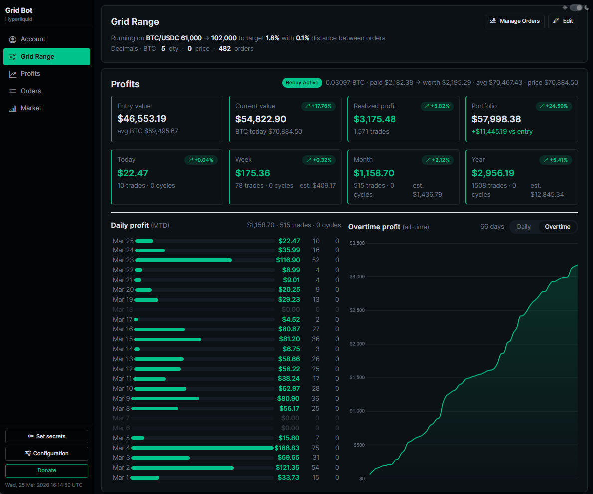 Dashboard view: profit cards, daily profit chart, overtime profit area chart
